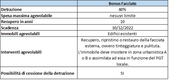 bonus facciate anno 2022