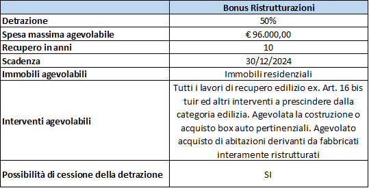 bonus ristrutturazioni anno 2022