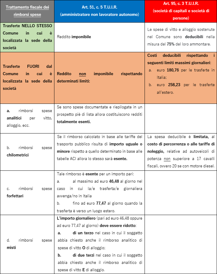 Rimborsi spese di amministratori e soci