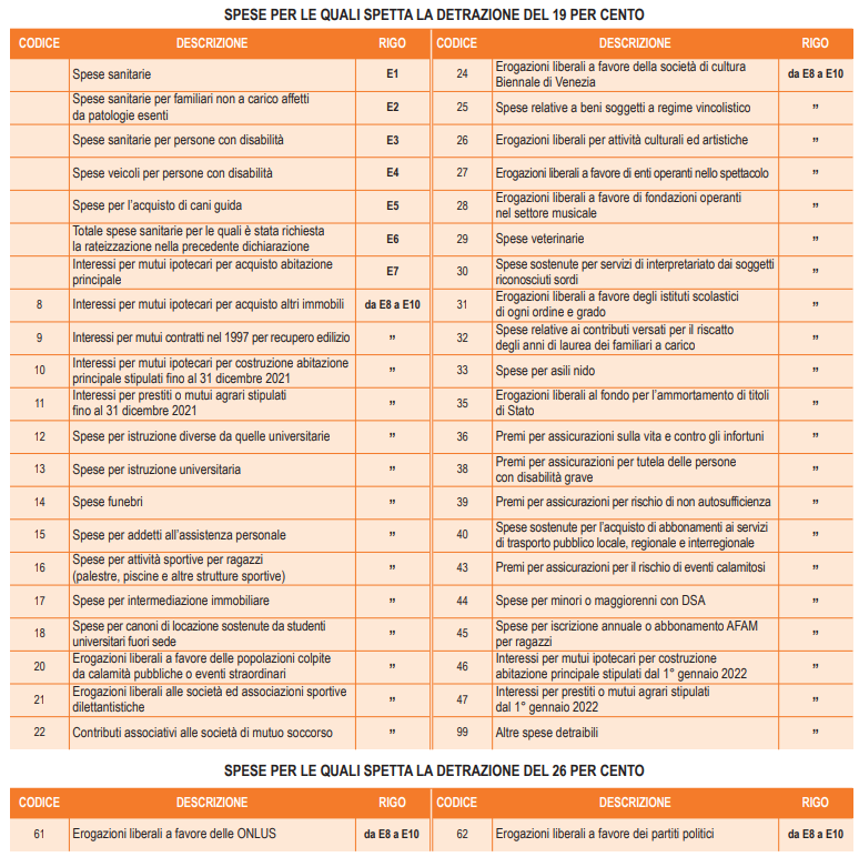 per quali spese spetta la detrazione del 19%