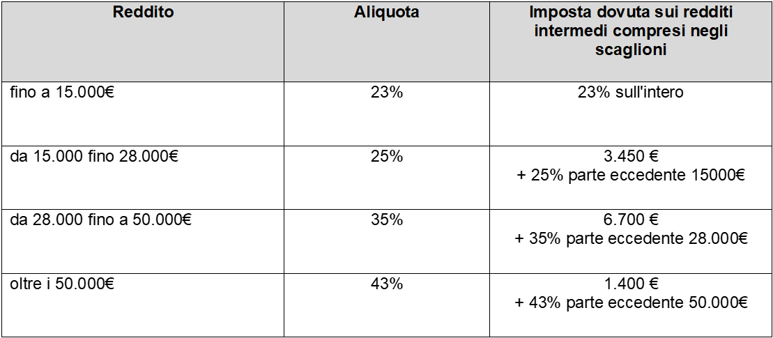 scaglioni irpef anno 2022