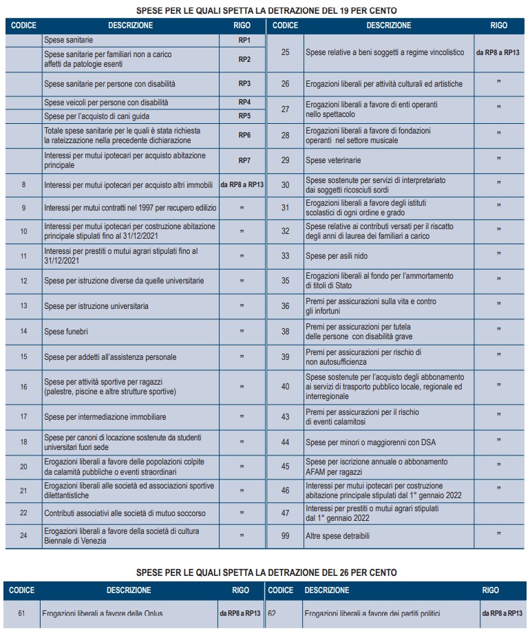 per quali spese spetta la detrazione del 19%_anno 2023