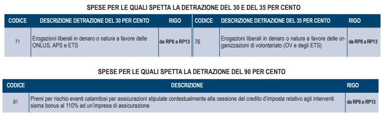 per quali spese spetta la detrazione del 19%_anno 2023