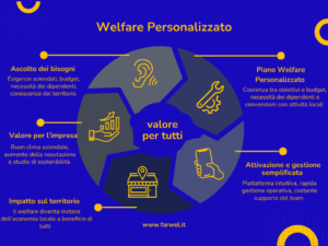 Infografica Blog Farwel - il Welfare conviene