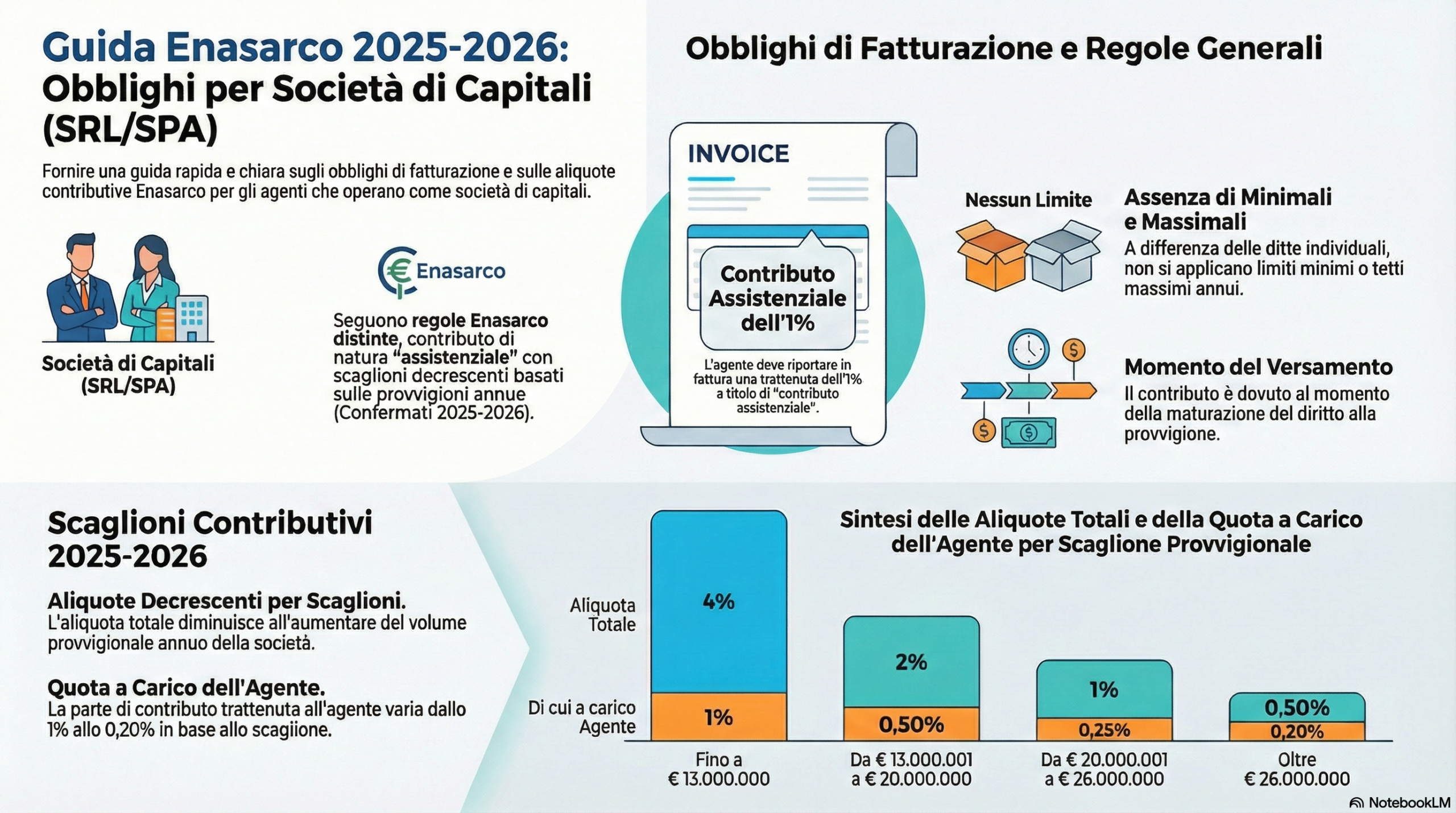 contributi Enasarco società capitali - studio piazza