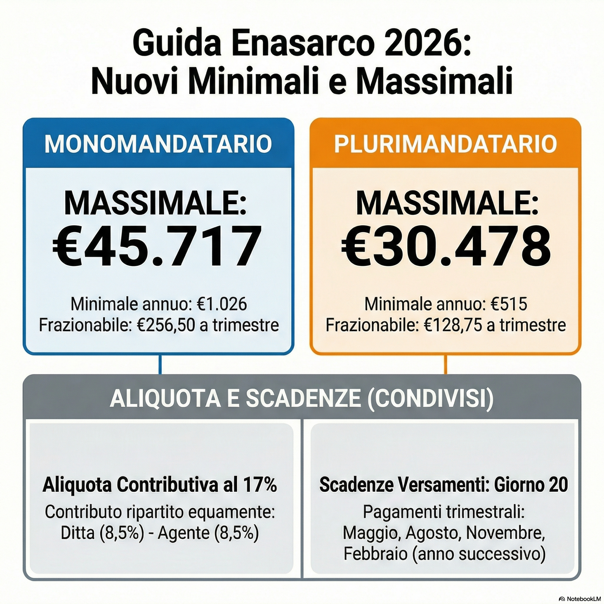 massimali enasarco anno 2026 - studio piazza